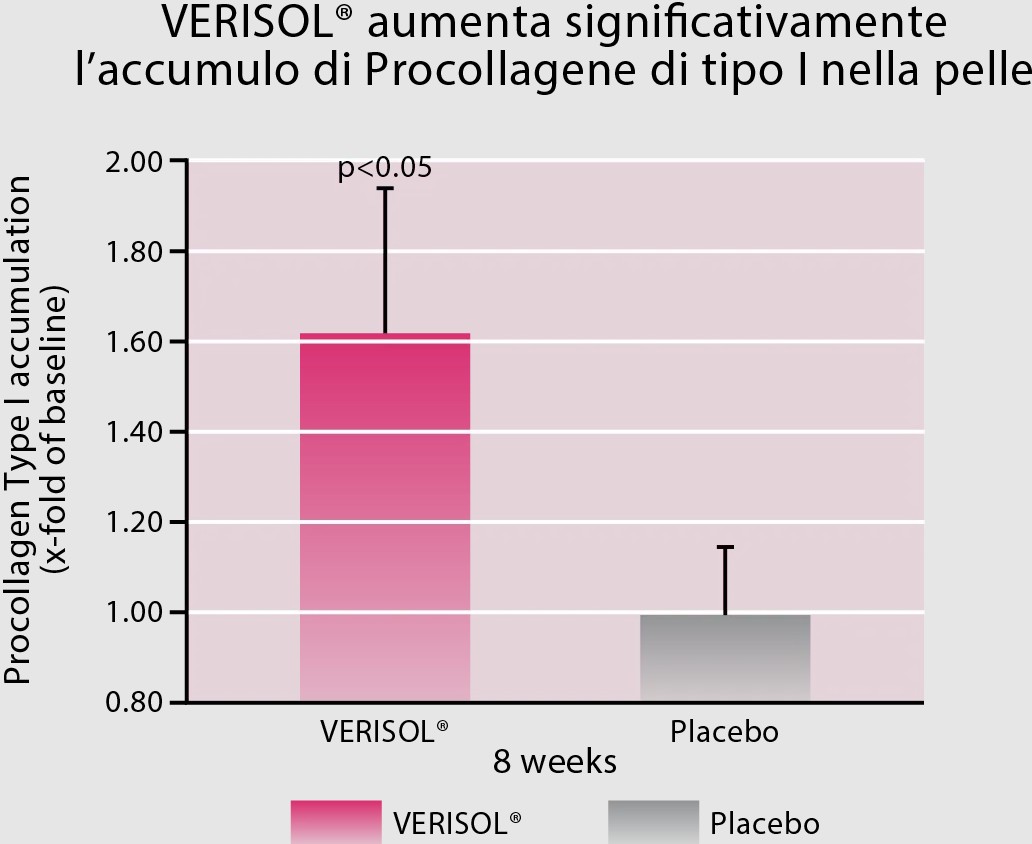 grafico efficacia Verisol contro placebo